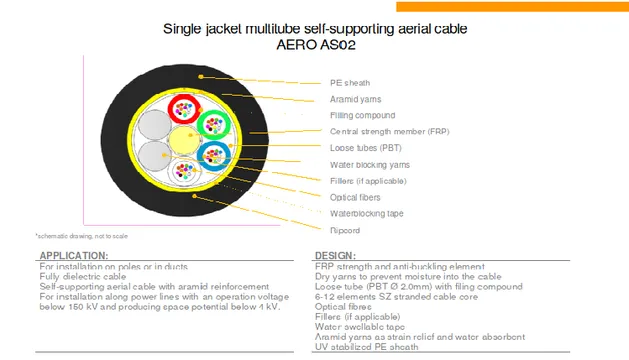 Single jacket multitube self-supporting aerial cable AERO AS02